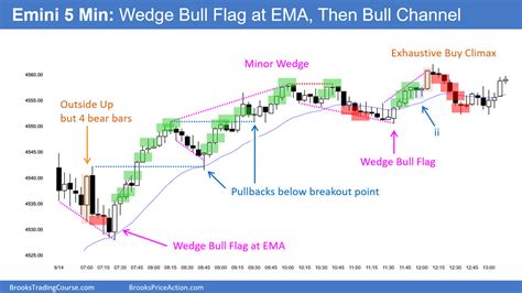 Emini Bears Want Low Brooks Trading Course