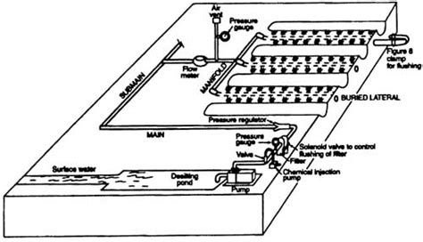 Surface Irrigation System Diagram