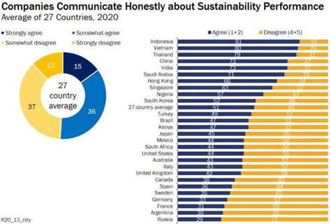 Rising Trust In Sustainability Reporting Around The World