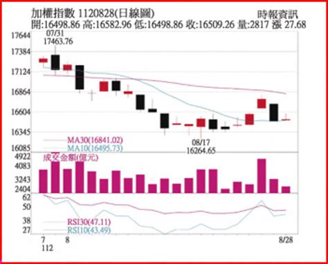 操盤心法－指數高檔震盪整理 審慎選股操作 證券．權證 工商時報