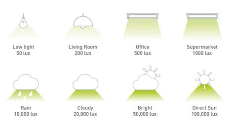 Standard Lux Level Chart / Lux Illuminance Chart | Light levels in ...