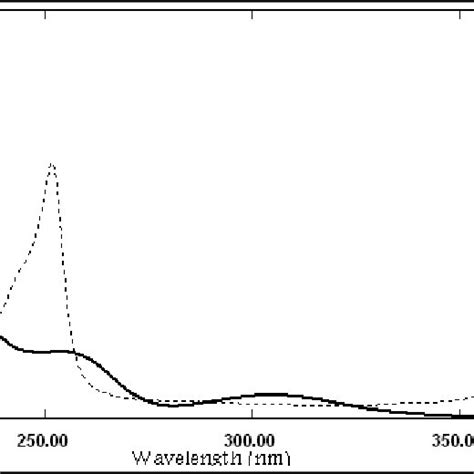 Zero Order Absorption Spectra Of Intact Dalfampridine And Its