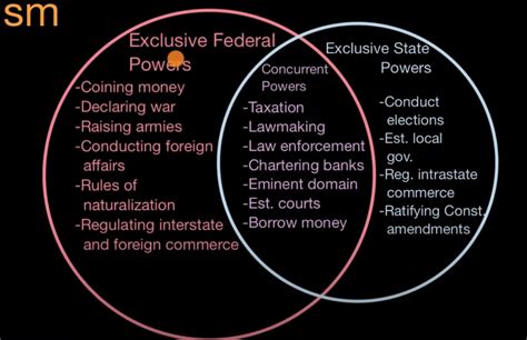 Federalism Diagram Quizlet