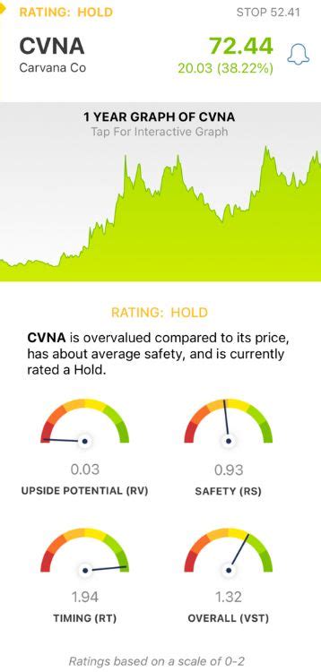 Carvana Skyrockets 38 On Improved Earnings And Optimistic Guidance