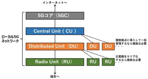 ローカル5gとは：企業などが運営する5g網、自営wi Fiよりも高い安全性と安定性：日経クロステック Active