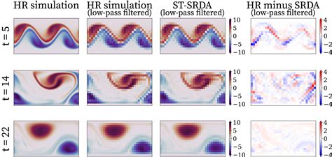 SpatioTemporal SuperResolution Data Assimilation SRDA Utilizing