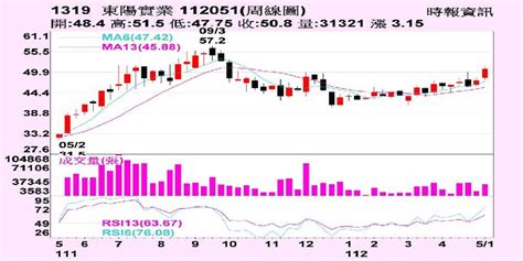 東陽 Q2將淡季不淡 證券 工商時報