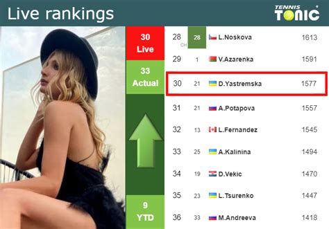 LIVE RANKINGS. Yastremska betters her ranking ahead of fighting against ...