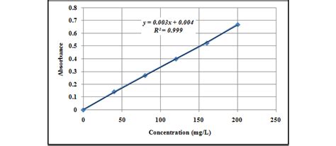 AAS calibration curve of tin ions. | Download Scientific Diagram