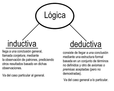 Diferencia Entre Inductivo Y Deductivo Abstractor