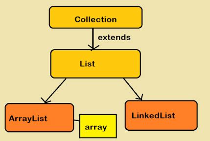 How To Join And Merge Two ArrayLists In Java Example Tutorial Java67