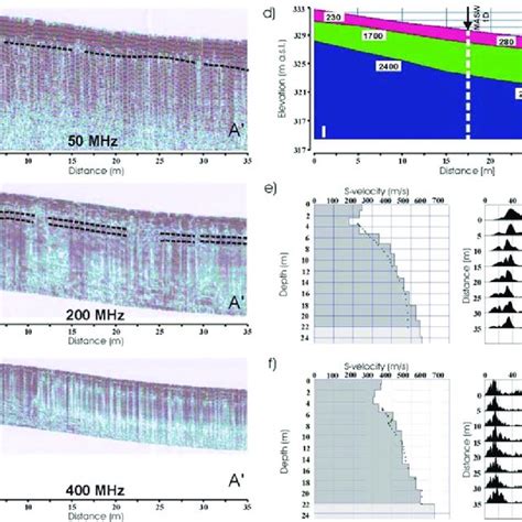 Results Of Gpr Measurements Made With Three Antennas Of Frequency A