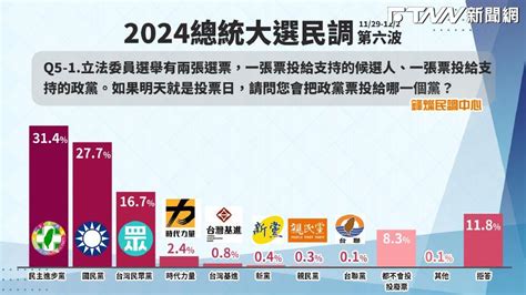 鋒燦民調／政黨票支持度：民進黨31 4 、國民黨27 7 、民眾黨16 7 鏡週刊 Mirror Media