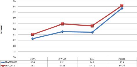 Figure 14 From Multiclass Skin Lesion Classification Using Hybrid Deep