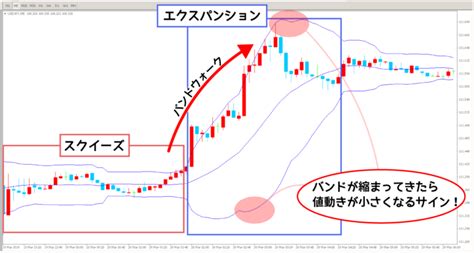 もうボリンジャーバンドの確率に騙されない！バンドが機能しない理由と順張り方法を徹底解説！