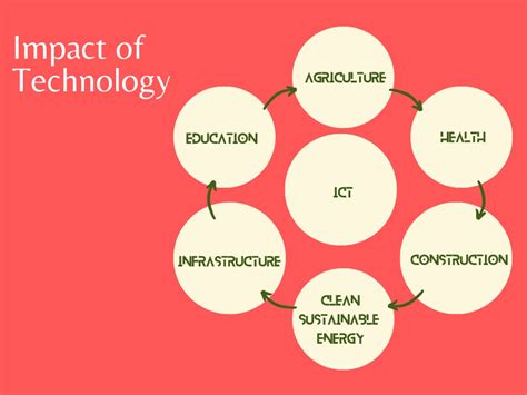 Technological Impact On Business Environment Management Guru