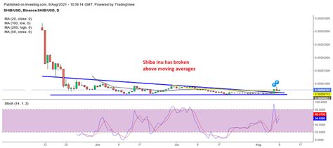 Shiba Inu Finally Turns Bullish on Coin Burn, Breaking Above the ...