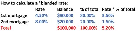 Second Mortgage Rate