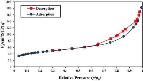 Nitrogen Adsorptiondesorption Isotherms Download Scientific Diagram