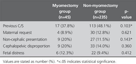 [pdf] Myomectomy During Cesarean Section Is It A Safe Procedure