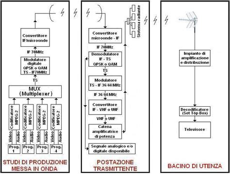 Schema A Blocchi Forno A Microonde Fare Di Una Mosca