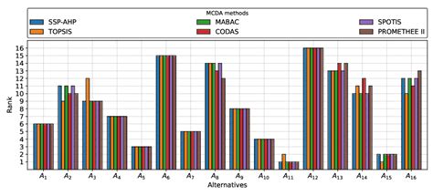 Comparison Of Rankings Provided By The Ssp Ahp Method Without Reduction