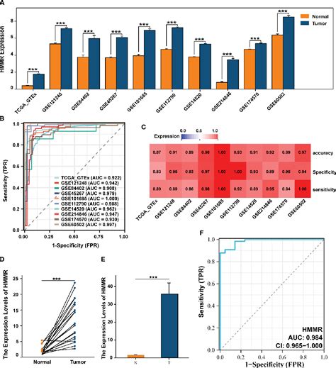 Figure From Coupled Scrna Seq And Bulk Seq Reveal The Role Of Hmmr In