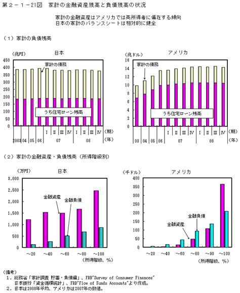 第2 1 21 図 家計の金融資産残高と負債残高の状況 白書・審議会データベース検索結果一覧