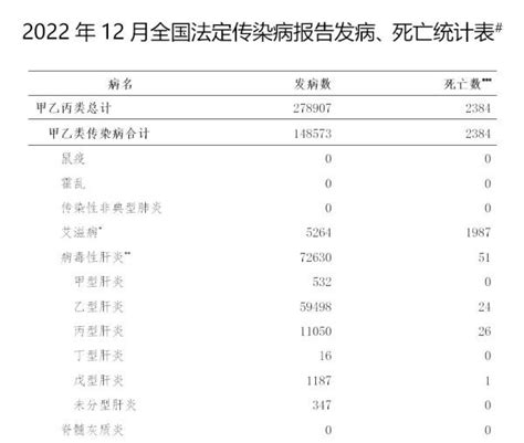 2022年12月全国法定传染病疫情概况 旌德县人民政府