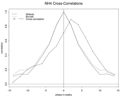 3 Example Of Time Shifted Cross Correlations Here Compared With The