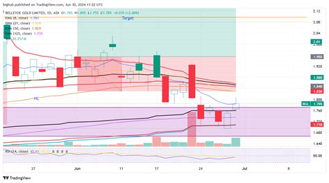 ASX BGL Chart Image By Bighub TradingView