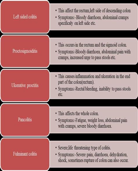 Different Types Of Ulcerative Colitis With Associated Symptoms