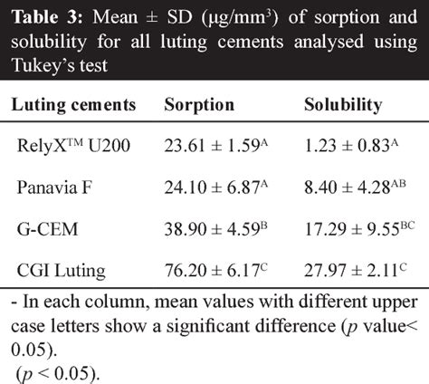 Table 1 From Evaluation Of Compressive Strength And Sorptionsolubility