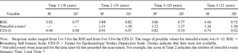 Table 2 From Disentangling The Effects Of Low Self Esteem And Stressful