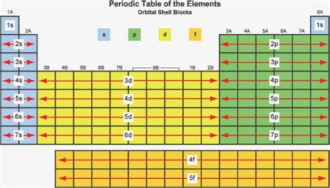 Periodicity Flashcards Quizlet