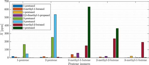 X of pentene isomers for pentanol flames. | Download Scientific Diagram
