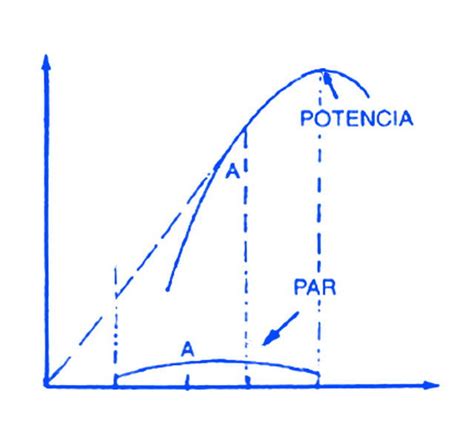 An Lisis De Curvas De Par Y Potencia