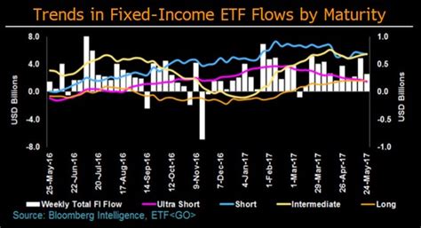 Fixed Income Etf Flows Across Assets And Maturities Insights