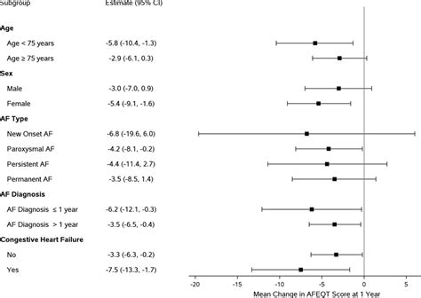 Defining Clinically Important Difference In The Atrial Fibrillation