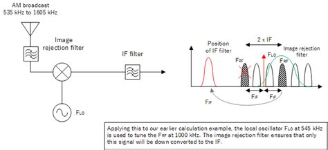 Superheterodyne Receivers RF Design Guide CIRCUIT DESIGN INC