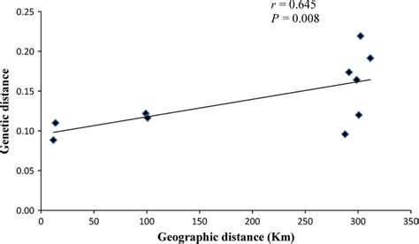 The Correlation Between Nei S Unbiased Genetic Distance And