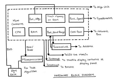 Computer Hardware Block Diagram