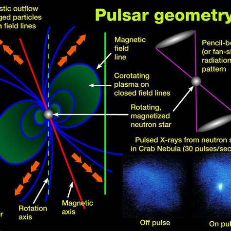 The First Pulsar Magnetospheric Model Proposed By Goldreich And Julian