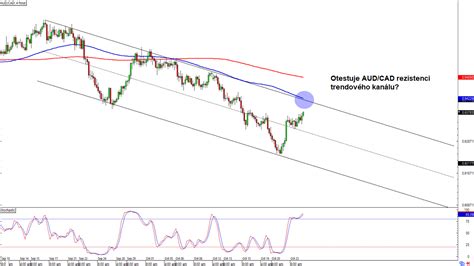 Forex Otestuje AUD CAD rezistenci trendového kanálu FXstreet cz