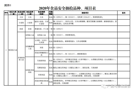 你赶快提建议！2020年食品安全抽检哪些品种哪些项目？市场监管总局向社会公开征求2020年食品安澎湃号·媒体澎湃新闻 The Paper