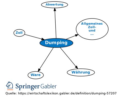 Dumping • Definition Gabler Banklexikon