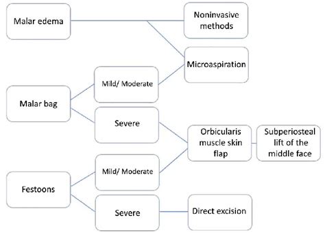 Algorithm for edema, bag and malar festoon treatment. | Download ...