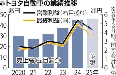 トヨタ自動車2024年3月期連結決算：営業利益 前期比96・4％増の5兆3529億円と、日本企業で初めて5兆円を超えた 公営競技はどこへ行く