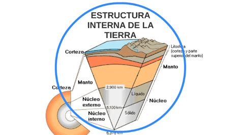 Estructura Externa De La Tierra