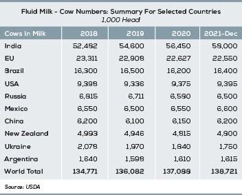 Global Dairy Industry And Trends Feed Additive Magazine